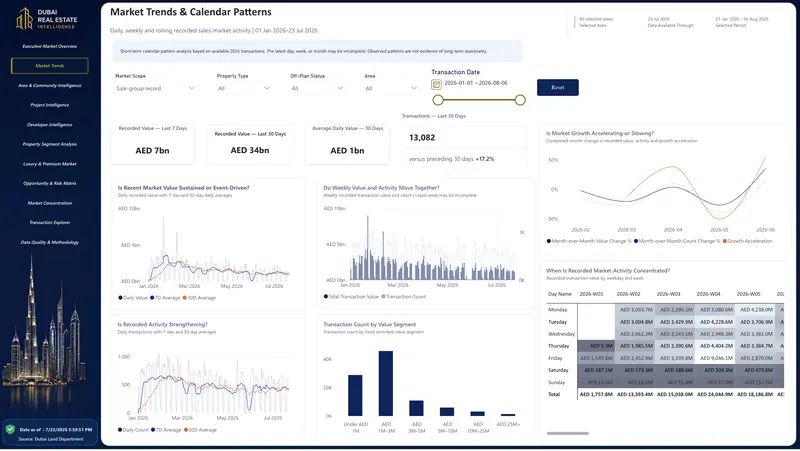 Dubai Market Atlas Power BI dashboard