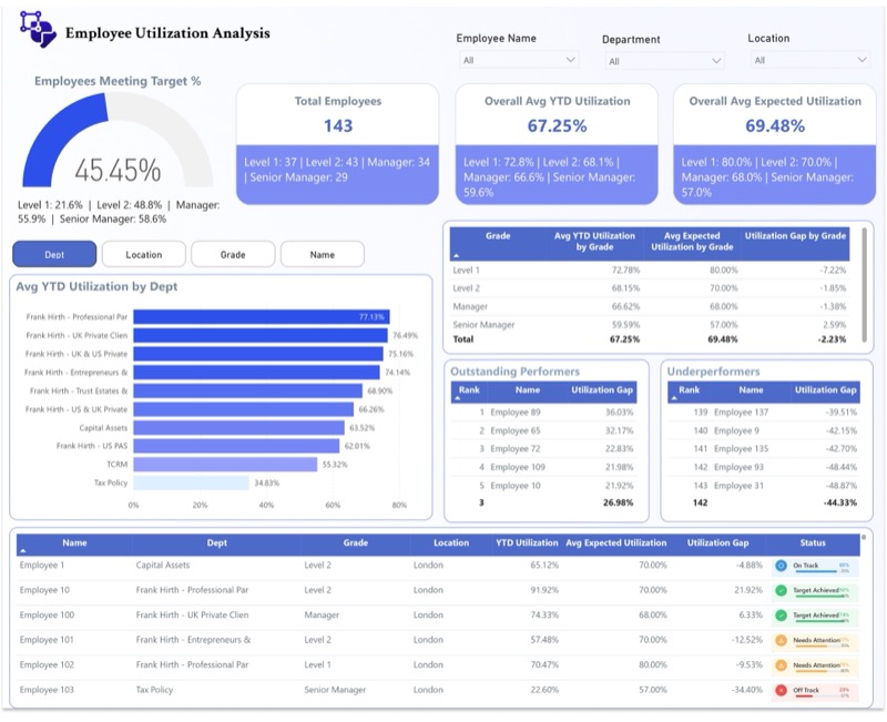 Capacity Utilization Commander — Workforce performance dashboard