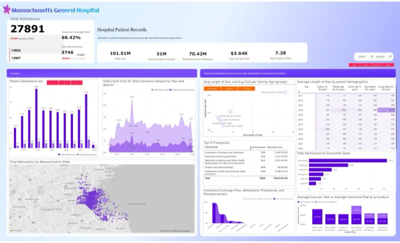 Patient reimbursement dashboard
