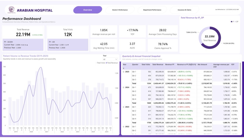 Claims Approval Guardian — Hospital Revenue Cycle dashboard