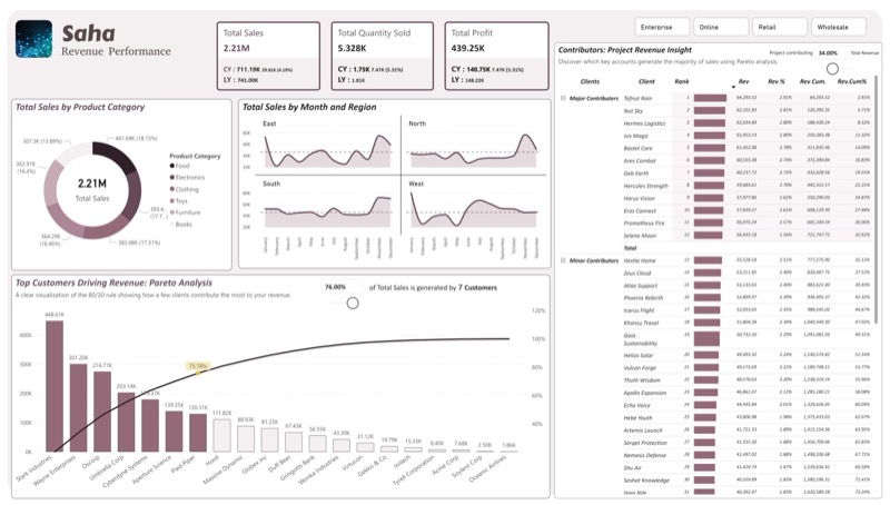 Sales Velocity Radar — High-value accounts pipeline dashboard