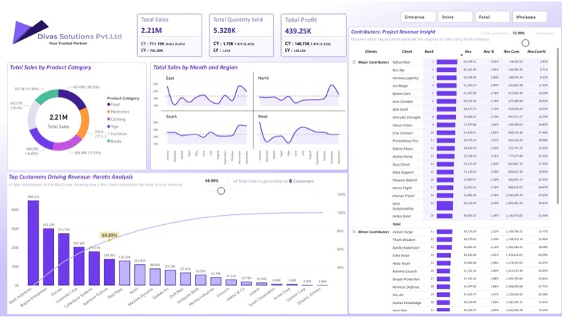Sales Pareto dashboard